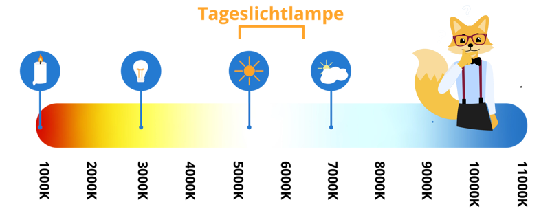 Beleuchtungsintensität einer Tageslichtlampe auf einer Skala